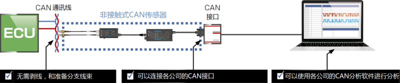 非接觸式CAN傳感器SP7001、SP7002