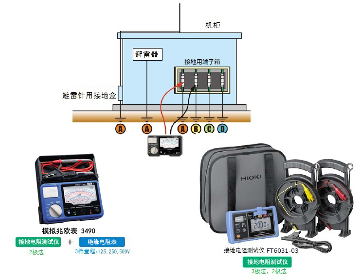 兆歐表和接地電阻測(cè)試儀用于高壓供電設(shè)備的保養(yǎng)