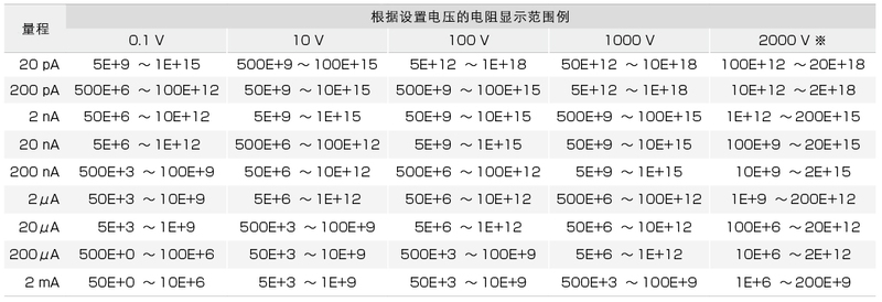 SM7120能夠2000V/20000PΩ的高電阻測(cè)量