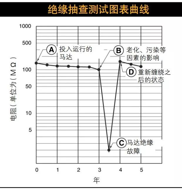 絕緣電阻測(cè)試數(shù)據(jù)