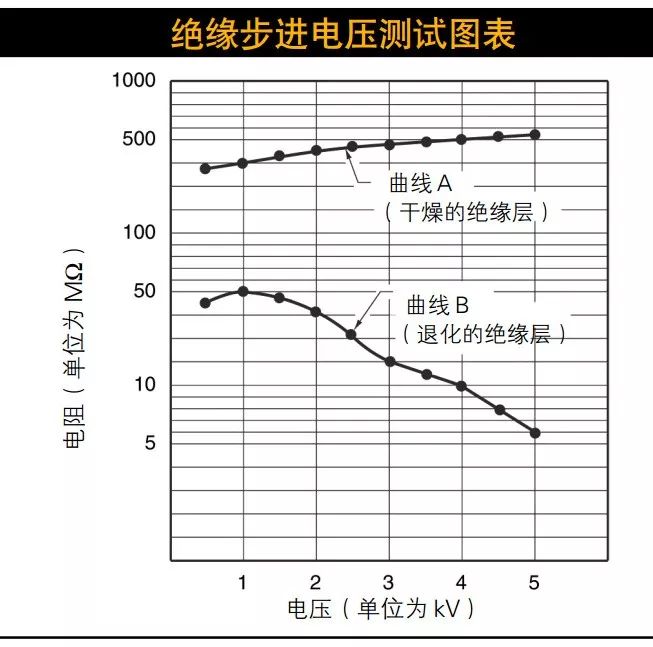 絕緣步進(jìn)電壓測(cè)試的測(cè)量數(shù)據(jù)