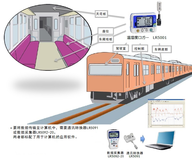 溫濕度記錄儀LR5001測量軌道車輛的熱分布