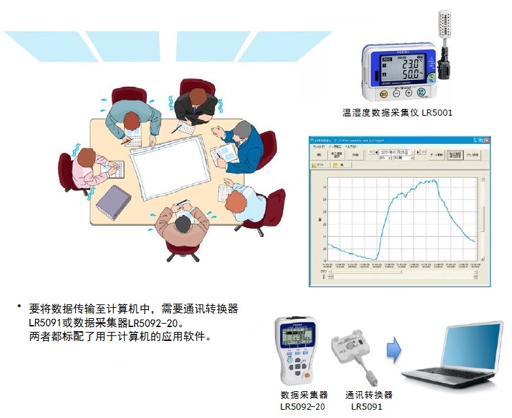 溫濕度記錄儀LR5001記錄空調設備運作狀況