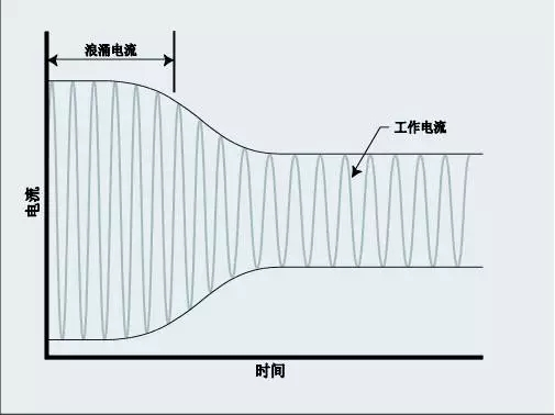 電機(jī)啟動(dòng)電流和正常工作電流大小