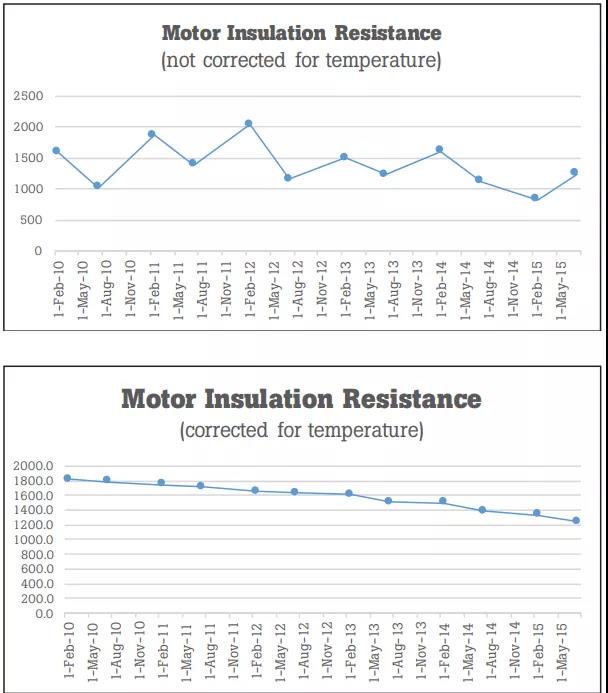 數(shù)字兆歐表Fluke1587可以測(cè)量電機(jī)的溫度和絕緣電阻