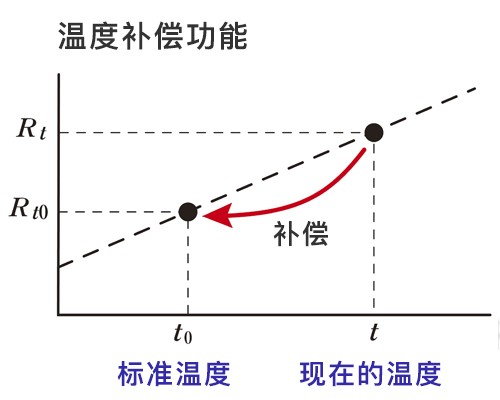 微電阻計RM3548將根據(jù)環(huán)境溫度變化的電阻值補償值