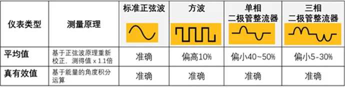 非真有效值鉗表