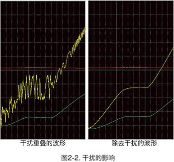 數(shù)據(jù)采集儀抗干擾性能