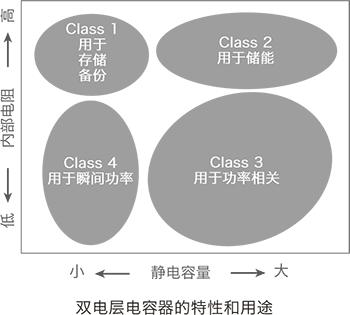 雙電層電容器（EDLC）的ESR測量