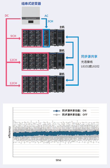 測量多路MPPT組串式逆變器的效率